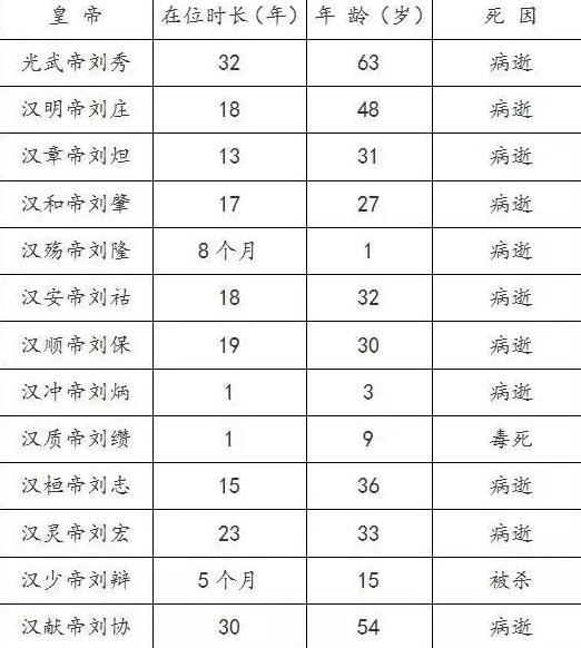 东汉皇帝为什么普遍二三十岁就病逝了