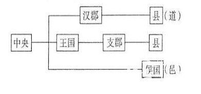 西汉的郡国并行制是怎样的？其具体内容又有哪些？