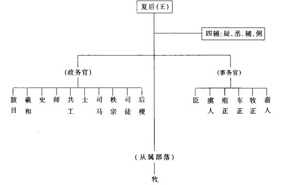 夏朝的政治制度:夏朝的政治制度是如何设置的?