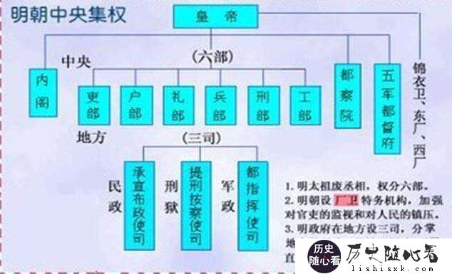明太祖一人私意(废丞相）使得明朝政治走上歧途，怎么理解？