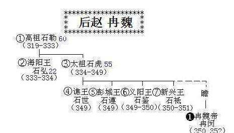 揭秘：后赵是怎么衰亡的