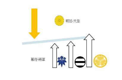 为什么在日本天皇不能直接统治日本 反而要依靠幕府的将军们呢