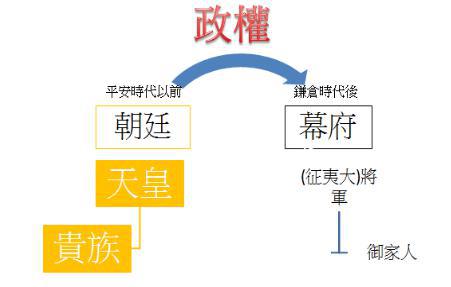 为什么在日本天皇不能直接统治日本 反而要依靠幕府的将军们呢