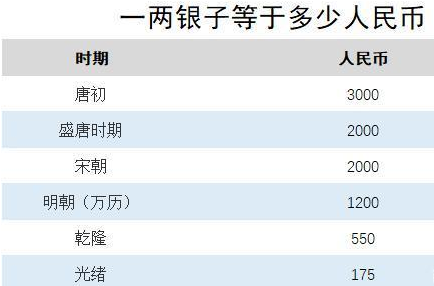 古代银子购买力如何 每个朝代都是一样的吗</span>