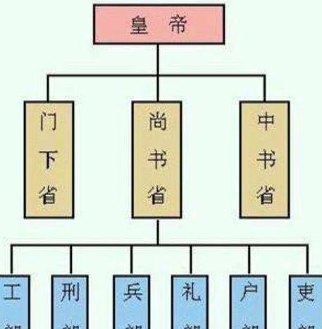 唐朝的中书省相当于现在什么级别的军官