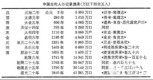 古代人口普查：在中国历史哪个朝代人口最多？