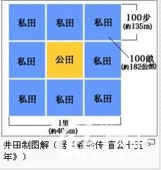 西周的井田制有啥特点？论西周井田制的特点