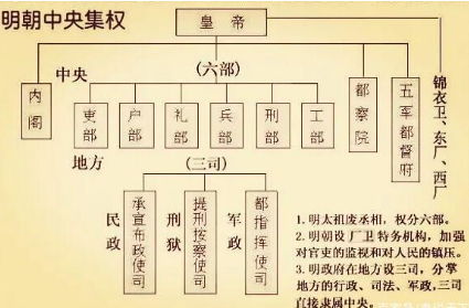 与之前的宰相机构相比,明代的内阁存在哪些弱点