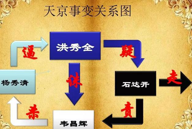 太平天国北王韦昌辉与东王杨秀清有什么仇