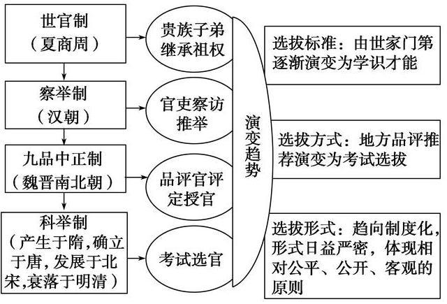 沿用四百多年的九品中正制,为何在隋唐被科举制取代?