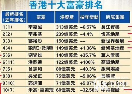 香港十大富豪排名：首四位的排名没有变动