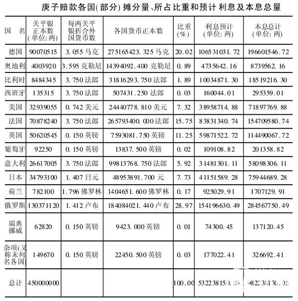 辛丑条约赔款：美国退给中国的辛丑赔款有多少？