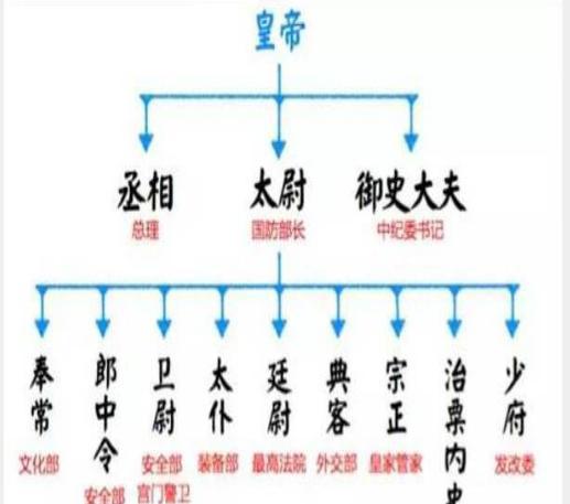 古代“三公九卿”的官职权利大吗