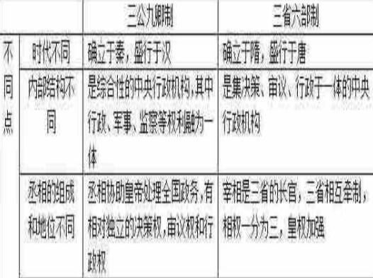 古代“三公九卿”的官职权利大吗