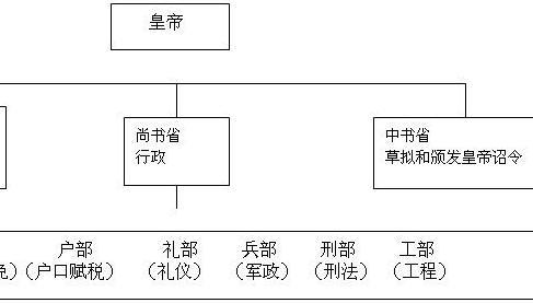 唐朝官制：唐中央政府下主要分设中书、门下、尚书三省