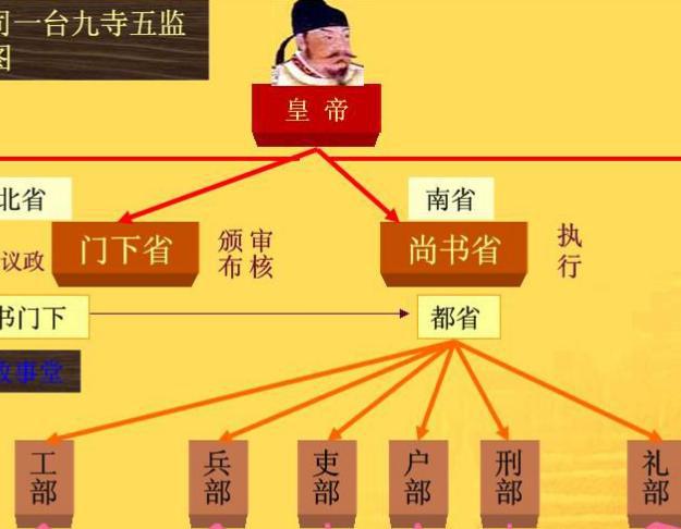 唐朝官制：唐中央政府下主要分设中书、门下、尚书三省