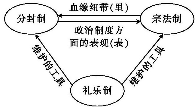 西周制度：揭西周宗法制、分封制与礼乐制的关系