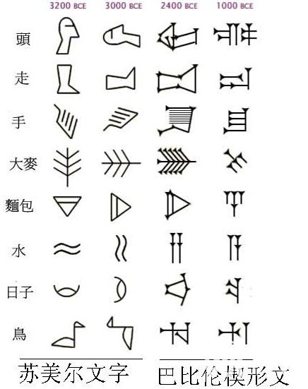 商朝和苏美尔文明有什么关系？