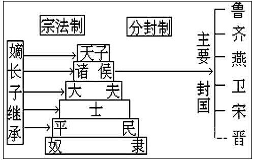西周诸侯享有的权利和义务 论西周诸侯的权利与义务