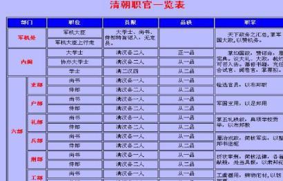 清朝最为显赫的大官就是军机大臣 那么该官职是大清最高级别的官衔吗