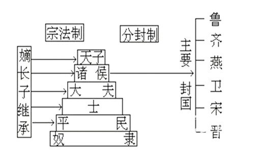 西周宗法制：简述西周宗法制的目的对象以及内容