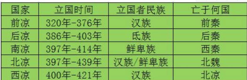 十六国时期的“五凉”:前凉、后凉、南凉、北凉、西凉