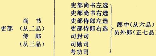 古代中央官制中的三省六部制中的六部尚书每部各辖哪些