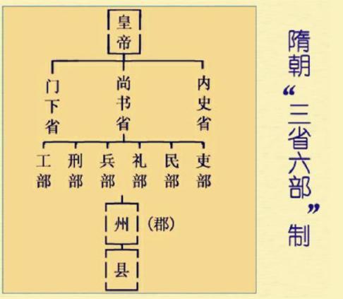 古代中央官制中的三省六部制中的六部尚书每部各辖哪些