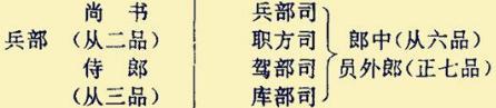 古代中央官制中的三省六部制中的六部尚书每部各辖哪些