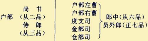 古代中央官制中的三省六部制中的六部尚书每部各辖哪些