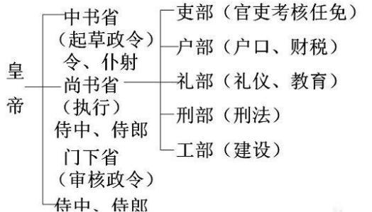 隋朝官制相较于前朝有着哪些改革
