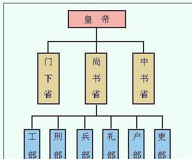隋文帝改革：在隋朝建立初期，隋文帝为加强中央集权而采取的一系列强化措施