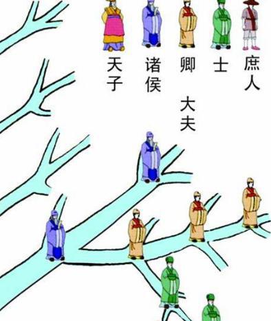 嫡长子继承制：宗法制度最基本的一项原则，即王位和财产必须由嫡长子继承