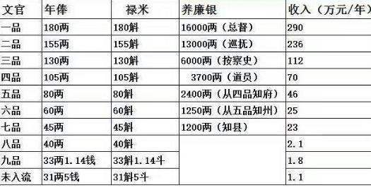 古代官员的俸禄有多少 换成现在是多少钱呢