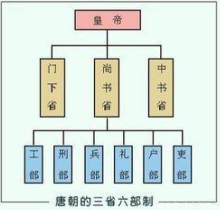 唐朝的尚书省,是干嘛的?有什么作用?