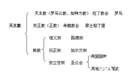 宗教信仰：论天主教与基督教的区别