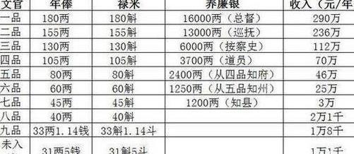 清朝官员的工资有多少 换作现在大约是多少钱呢
