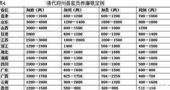 清朝官员的工资有多少 换作现在大约是多少钱呢