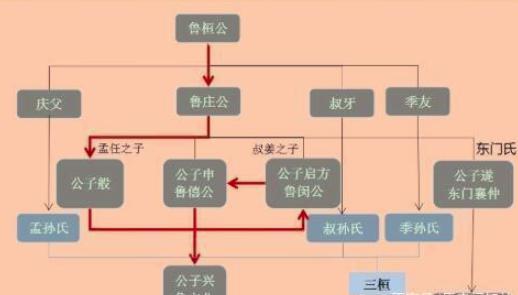 历史上的三桓,为何没能三分鲁国