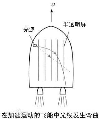 广义相对论的另一个基本原理——等效原理