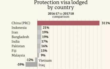 中国人申请难民人数暴涨3倍!多少人想移民澳洲