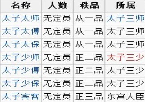 古代的太子有多少位老师