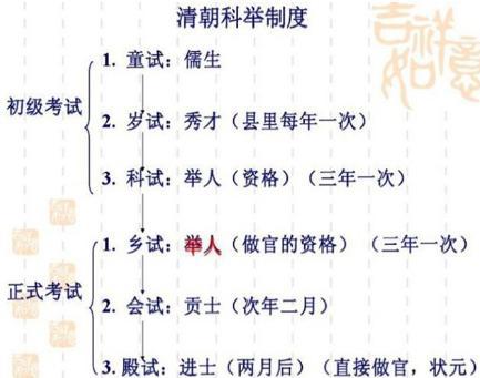 科举考试中的一甲、二甲、三甲的进士有什么区别 能够当多大的官呢