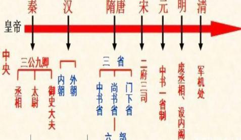 揭秘皇帝的权利为何会如此之大 他们都做了什么制度呢