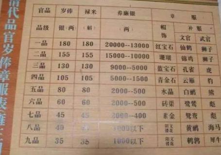 清朝王爷一年能有多少工资 换做现在是多少钱呢