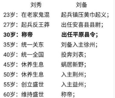 同样生不逢时地位低下,为何刘备不能像刘秀那样成功