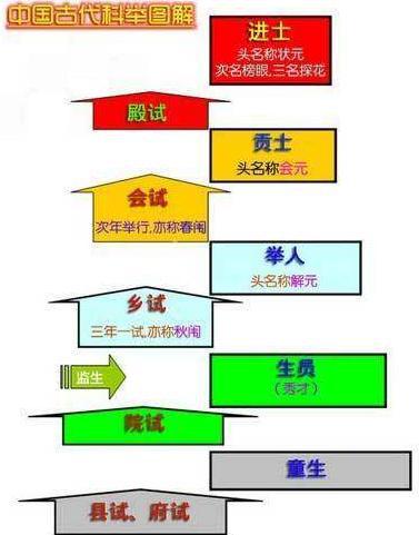 古代科举考试到底是什么样的 写一篇文章就好了吗