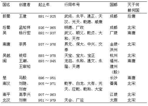五代十国的开国皇帝都有谁